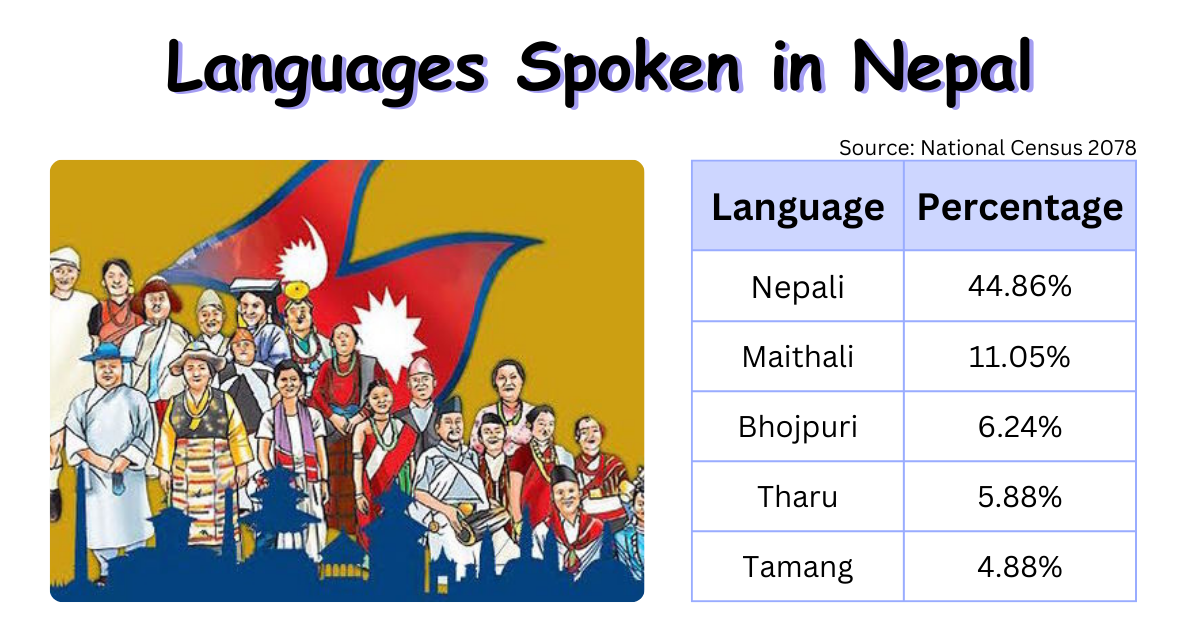 How Many Languages are Spoken in Nepal ?