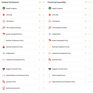 Nepal Election Result: Federal Parliament & Provincial Assembly Election 2079